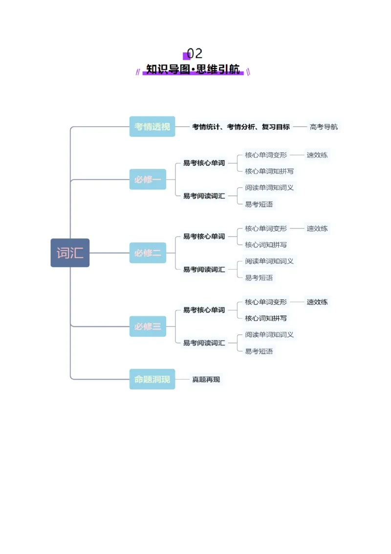 第01讲单词+短语（必修1~必修3）重点易考单词变形+词义辨析（讲义）（解析版）_3.2025英语总复习_2025年新高考资料_一轮复习_词汇