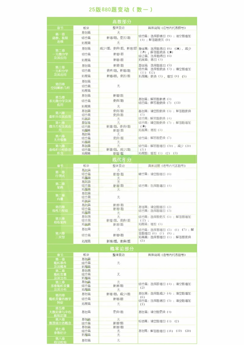 25版880题变动（数一）_考研_数学_02.李林_25李林《880变动》