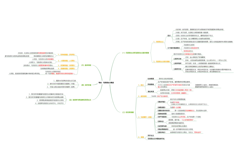 马原思维导图：导图版_考研_政治_00.政治_25《政治导图》马原+史纲+毛中特+思修+新思想（全）_25《马原》