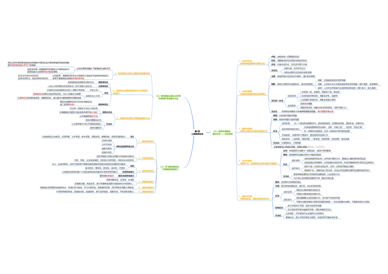 马原思维导图：导图版_考研_政治_00.政治_25《政治导图》马原+史纲+毛中特+思修+新思想（全）_25《马原》