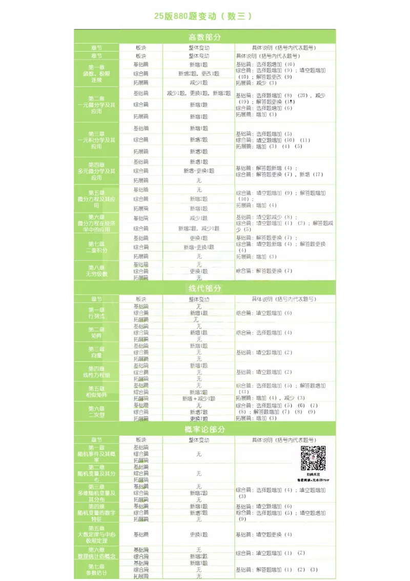 25版880题变动（数三）_考研_数学_02.李林_25李林《880变动》