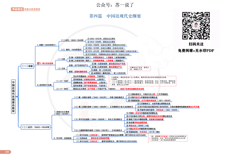 2025版政治思维导图，标注1000题号：史纲_考研_政治_04.苏一_25苏一《思维导图》标注1000题题号