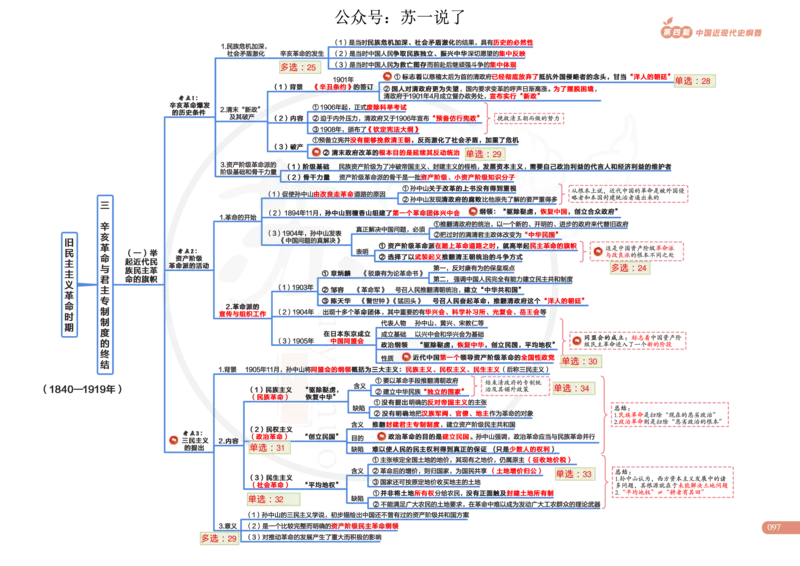 2025版政治思维导图，标注1000题号：史纲_考研_政治_04.苏一_25苏一《思维导图》标注1000题题号
