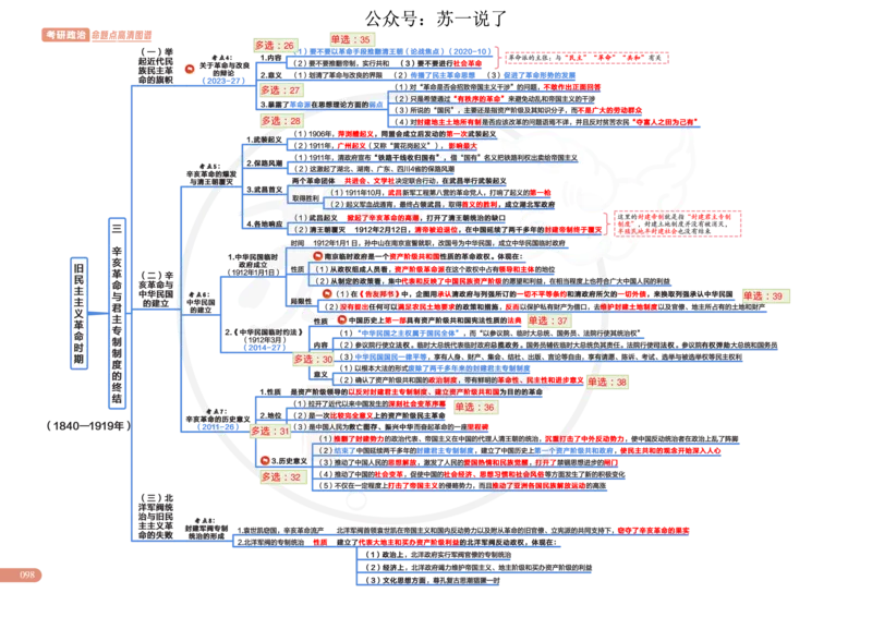2025版政治思维导图，标注1000题号：史纲_考研_政治_04.苏一_25苏一《思维导图》标注1000题题号