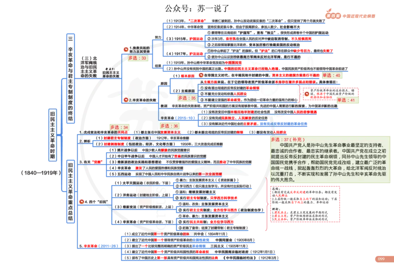 2025版政治思维导图，标注1000题号：史纲_考研_政治_04.苏一_25苏一《思维导图》标注1000题题号