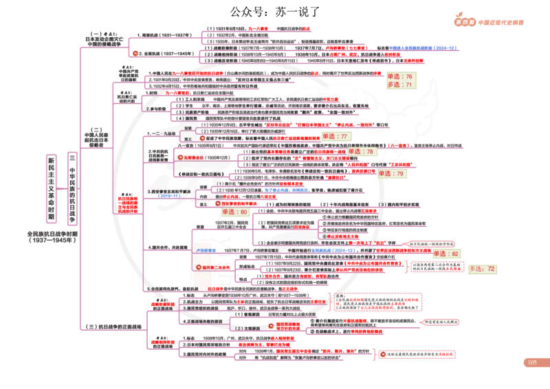 2025版政治思维导图，标注1000题号：史纲_考研_政治_04.苏一_25苏一《思维导图》标注1000题题号