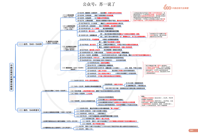 2025版政治思维导图，标注1000题号：史纲_考研_政治_04.苏一_25苏一《思维导图》标注1000题题号