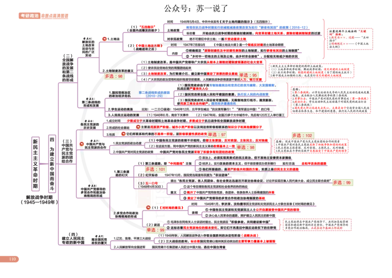 2025版政治思维导图，标注1000题号：史纲_考研_政治_04.苏一_25苏一《思维导图》标注1000题题号