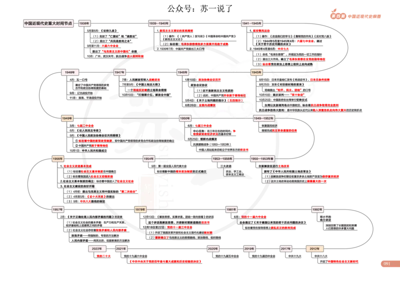 2025版政治思维导图，标注1000题号：史纲_考研_政治_04.苏一_25苏一《思维导图》标注1000题题号