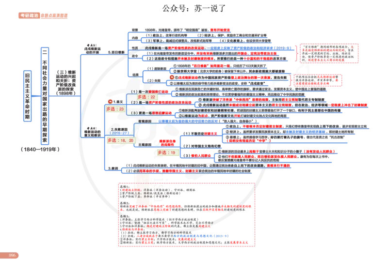 2025版政治思维导图，标注1000题号：史纲_考研_政治_04.苏一_25苏一《思维导图》标注1000题题号