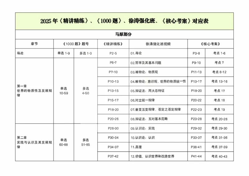 徐涛&肖1000对应表：马原、思修_考研_政治_02.肖秀荣_01.25徐涛《强化班》与肖《精讲精练》《1000题》对应关系