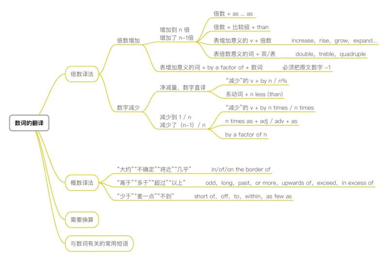 7词法翻译法-数词的翻译_考研_英语_04.唐静_25唐静《翻译思维导图》