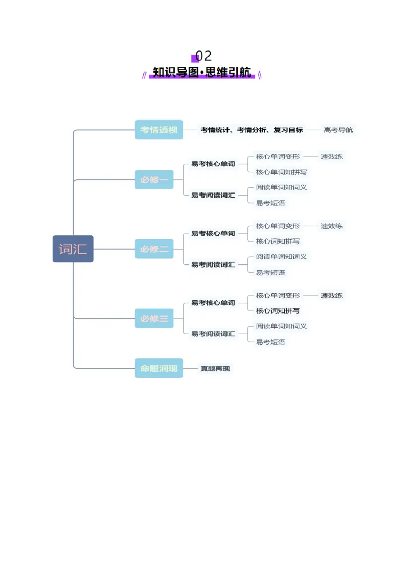 第01讲单词+短语（必修1~必修3）重点易考单词变形+词义辨析（讲义）（原卷版）_3.2025英语总复习_2025年新高考资料_一轮复习_词汇