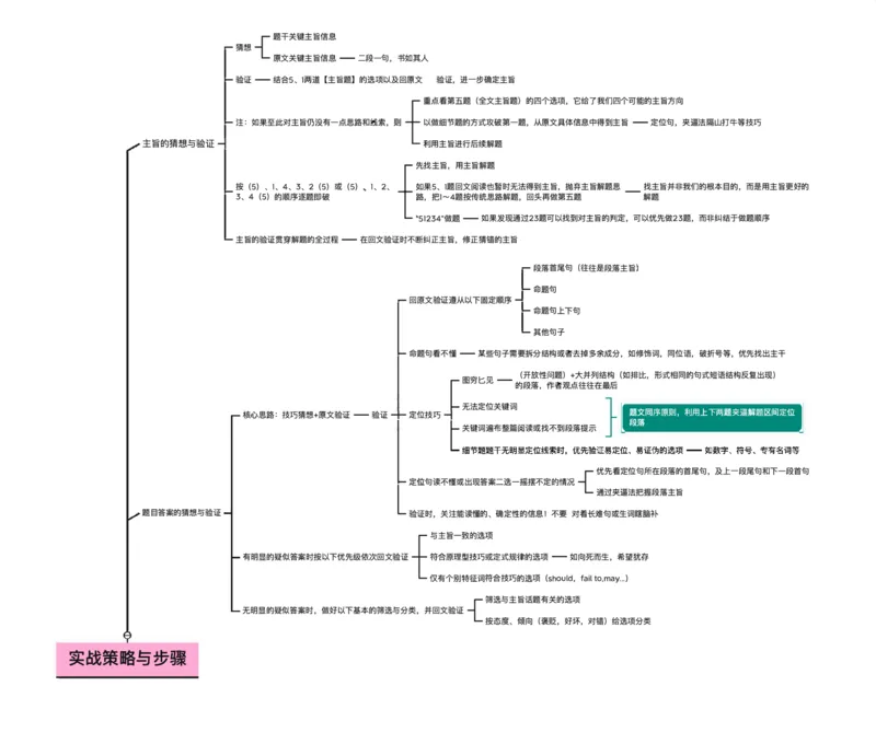 实战策略与步骤_考研_英语_03.Monkey_25monkey《阅读技巧》笔记_拆解版