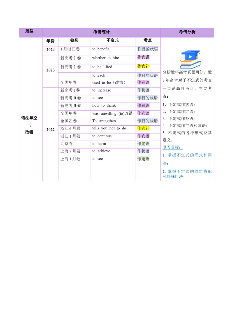 第11讲非谓语动词：动词不定式（讲义）（原卷版）_3.2025英语总复习_2025年新高考资料_一轮复习_2025年高考英语一轮复习讲练测（新教材新高考，含2024年高考真题）_语法