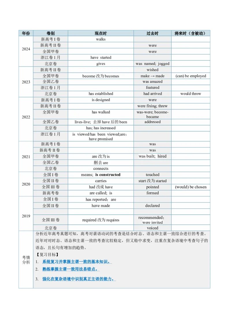 第18讲主谓一致（讲义）（解析版）_3.2025英语总复习_2025年新高考资料_一轮复习_2025年高考英语一轮复习讲练测（新教材新高考，含2024年高考真题）_语法