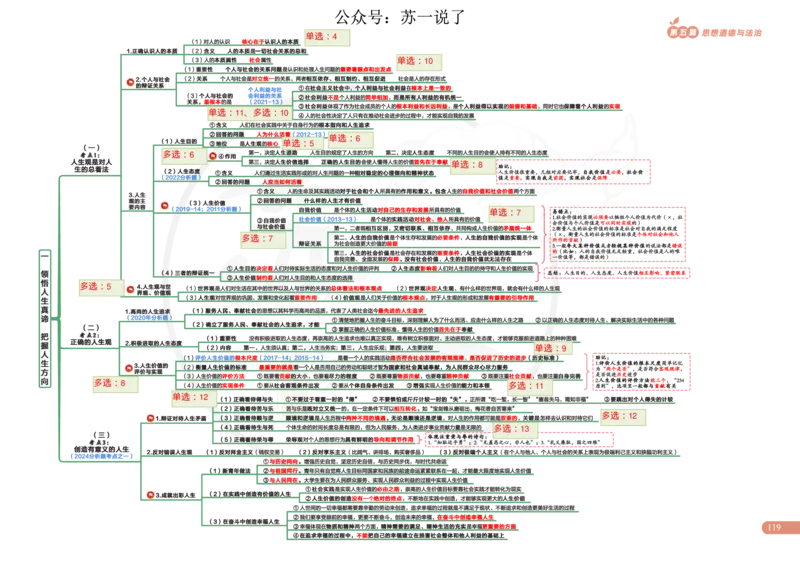 2025版政治思维导图，标注1000题号：思道法_考研_政治_04.苏一_25苏一《思维导图》标注1000题题号