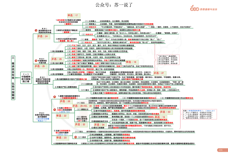 2025版政治思维导图，标注1000题号：思道法_考研_政治_04.苏一_25苏一《思维导图》标注1000题题号
