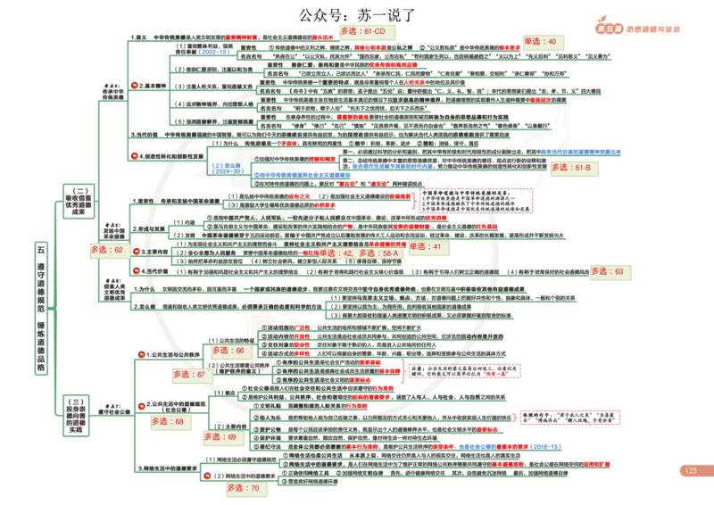 2025版政治思维导图，标注1000题号：思道法_考研_政治_04.苏一_25苏一《思维导图》标注1000题题号