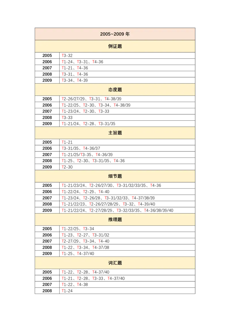 25唐迟《阅读真题》题型分类（05~23）_考研_英语_01.唐迟_25唐迟《阅读真题》题型分类（05~23）