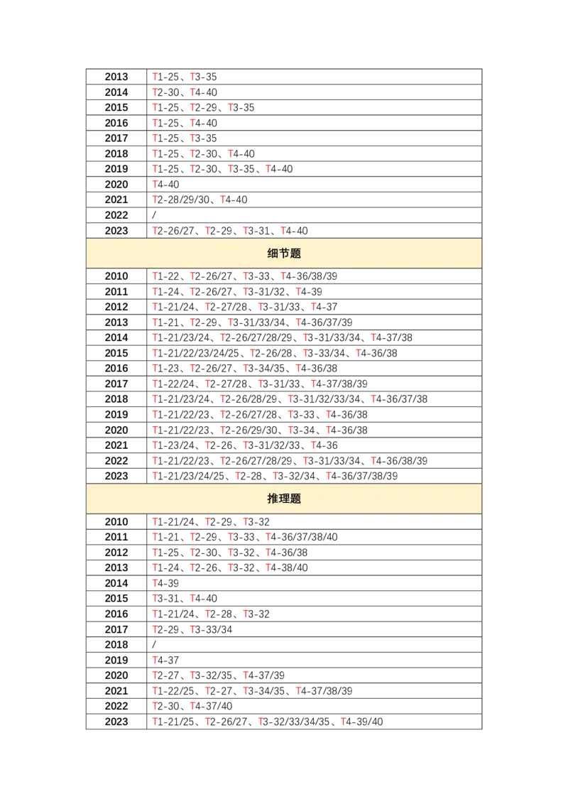 25唐迟《阅读真题》题型分类（05~23）_考研_英语_01.唐迟_25唐迟《阅读真题》题型分类（05~23）