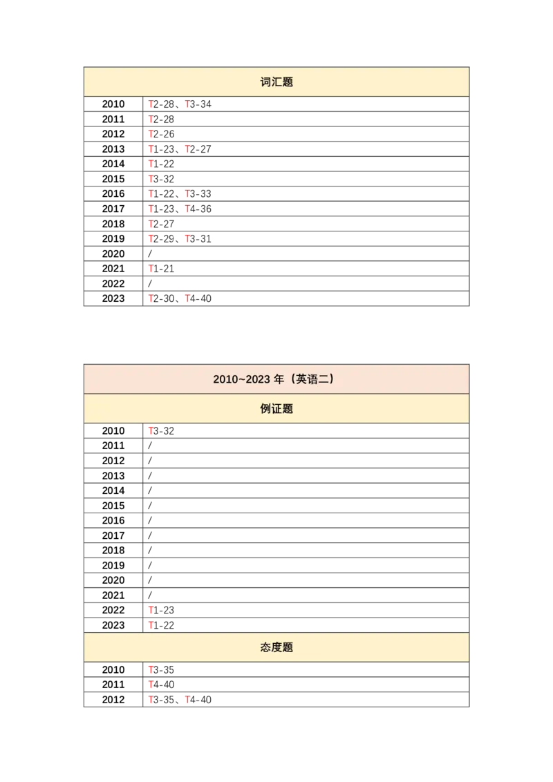 25唐迟《阅读真题》题型分类（05~23）_考研_英语_01.唐迟_25唐迟《阅读真题》题型分类（05~23）