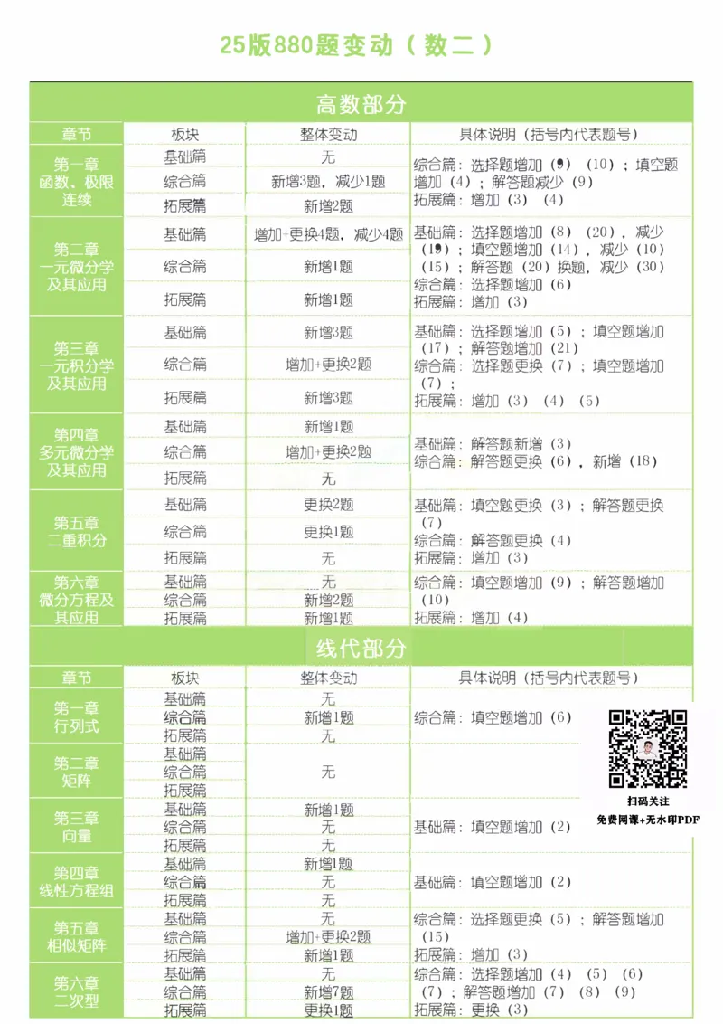 25版880题变动（数二）_考研_数学_02.李林_25李林《880变动》
