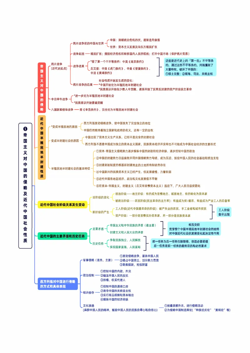 25《史纲思维导图》_考研_政治_00.政治_25《政治导图》马原+史纲+毛中特+思修+新思想（全）_25《史纲思维导图》