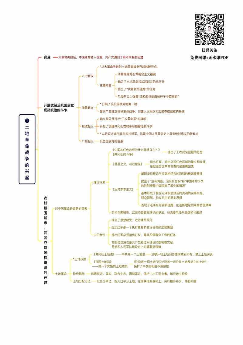 25《史纲思维导图》_考研_政治_00.政治_25《政治导图》马原+史纲+毛中特+思修+新思想（全）_25《史纲思维导图》