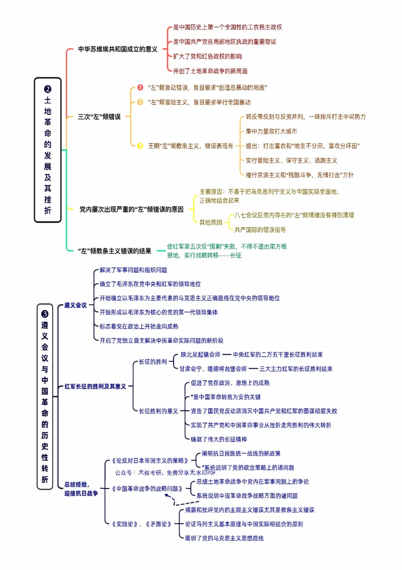 25《史纲思维导图》_考研_政治_00.政治_25《政治导图》马原+史纲+毛中特+思修+新思想（全）_25《史纲思维导图》