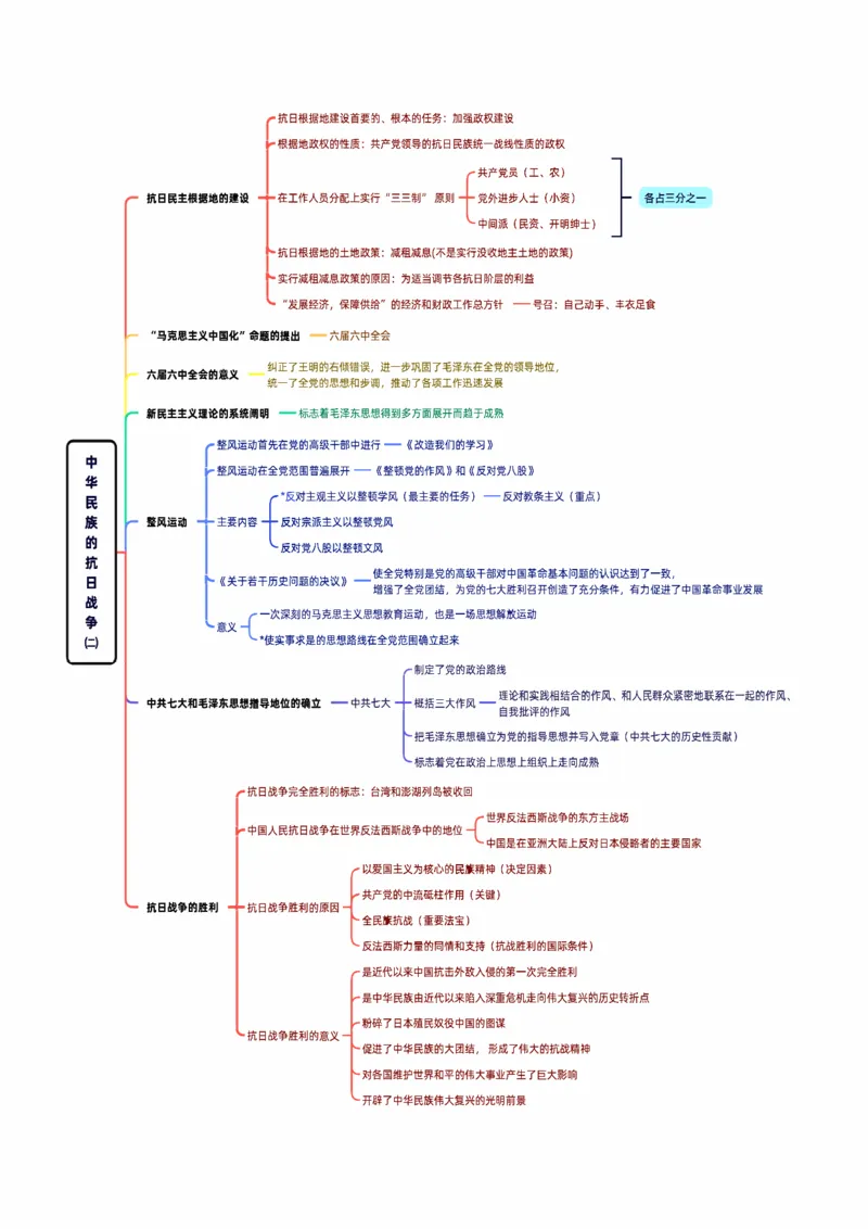 25《史纲思维导图》_考研_政治_00.政治_25《政治导图》马原+史纲+毛中特+思修+新思想（全）_25《史纲思维导图》
