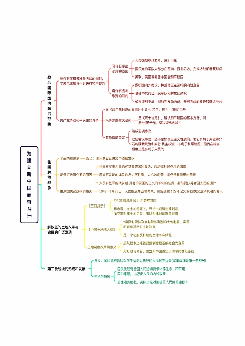 25《史纲思维导图》_考研_政治_00.政治_25《政治导图》马原+史纲+毛中特+思修+新思想（全）_25《史纲思维导图》