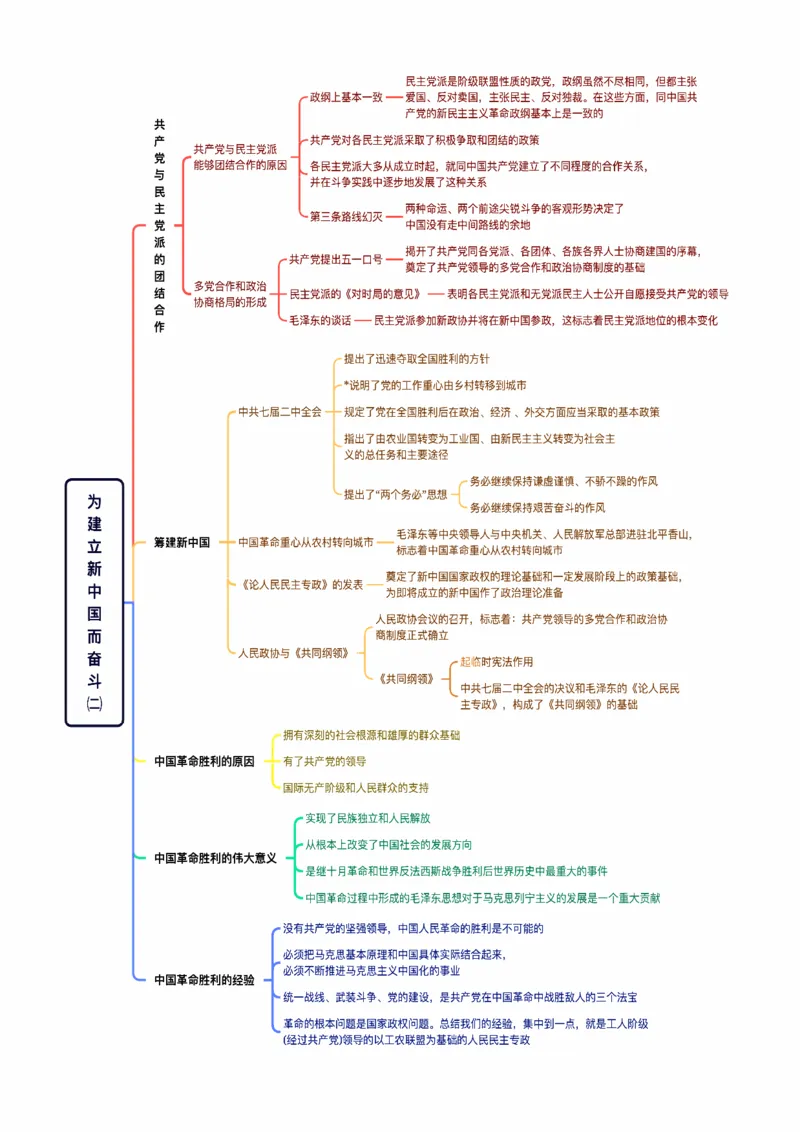 25《史纲思维导图》_考研_政治_00.政治_25《政治导图》马原+史纲+毛中特+思修+新思想（全）_25《史纲思维导图》