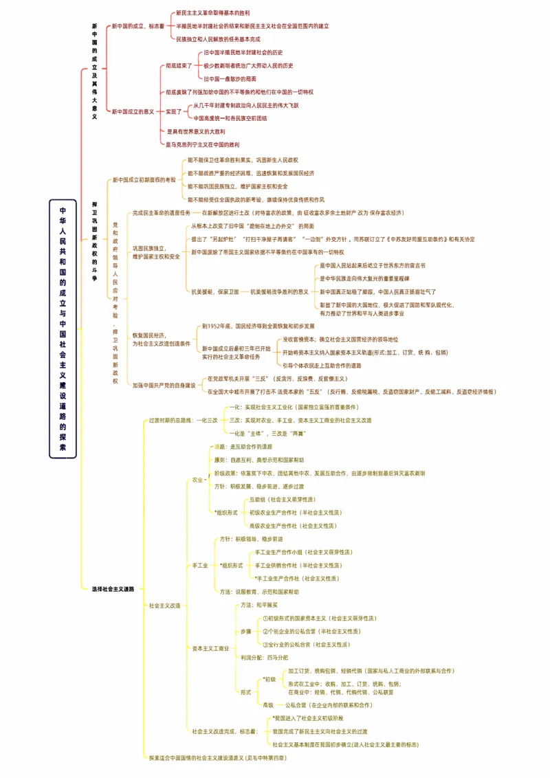 25《史纲思维导图》_考研_政治_00.政治_25《政治导图》马原+史纲+毛中特+思修+新思想（全）_25《史纲思维导图》