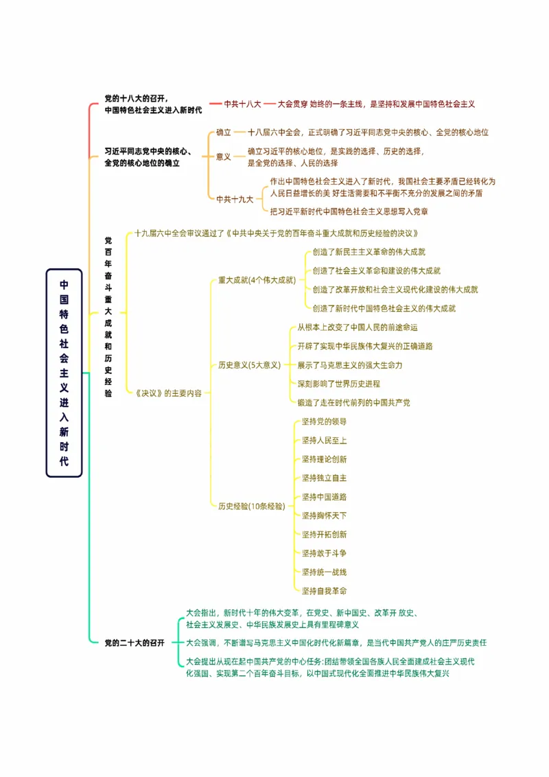 25《史纲思维导图》_考研_政治_00.政治_25《政治导图》马原+史纲+毛中特+思修+新思想（全）_25《史纲思维导图》