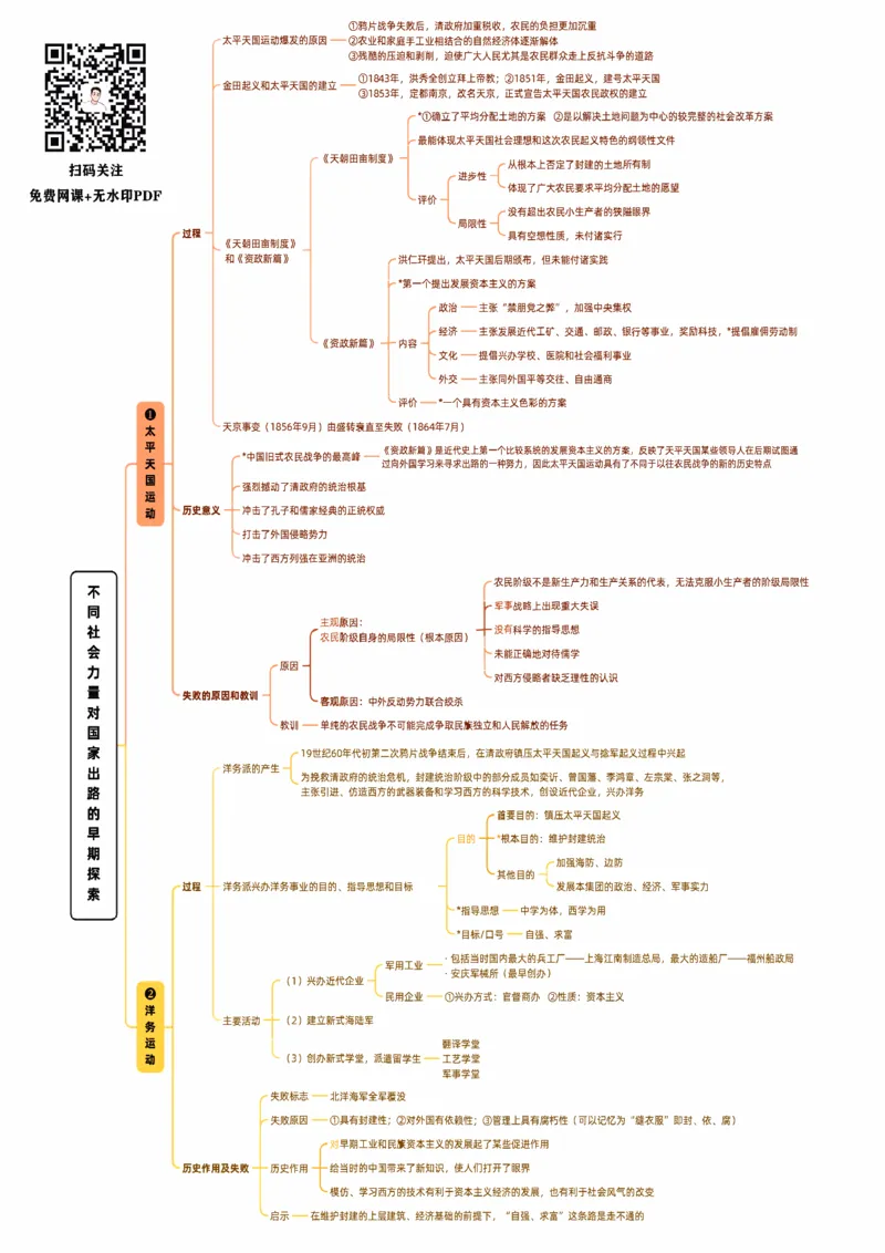 25《史纲思维导图》_考研_政治_00.政治_25《政治导图》马原+史纲+毛中特+思修+新思想（全）_25《史纲思维导图》