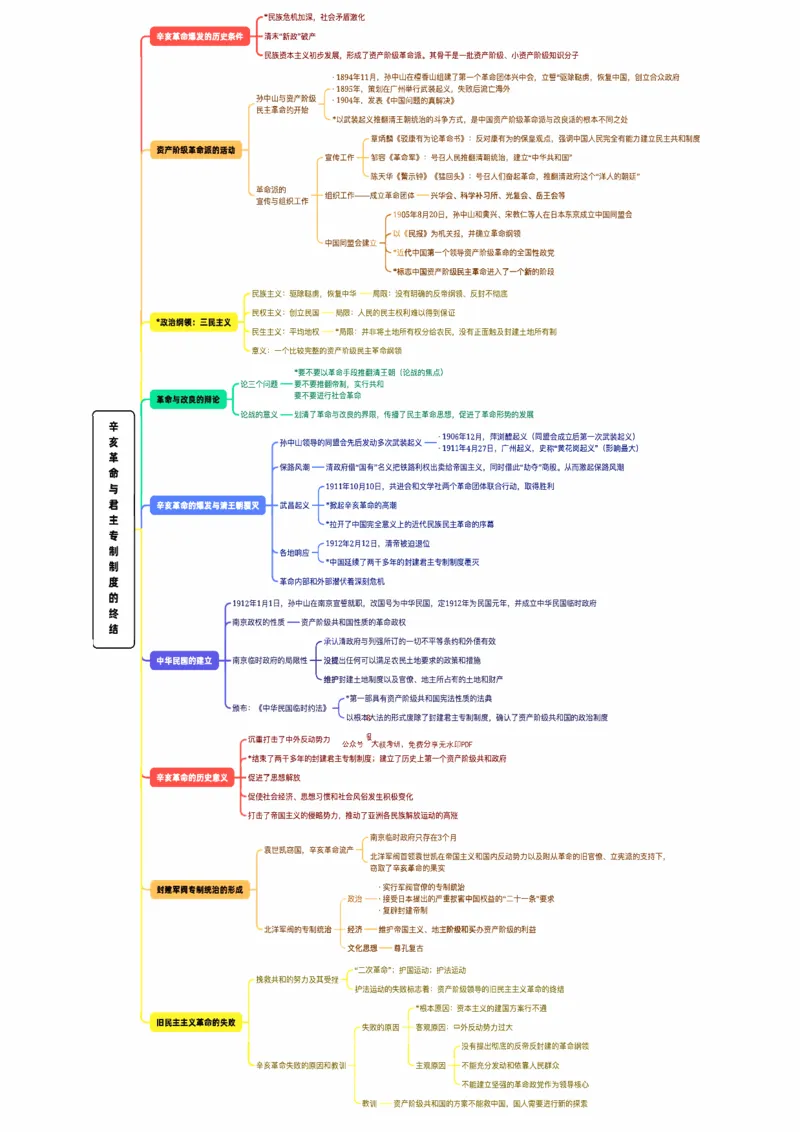 25《史纲思维导图》_考研_政治_00.政治_25《政治导图》马原+史纲+毛中特+思修+新思想（全）_25《史纲思维导图》