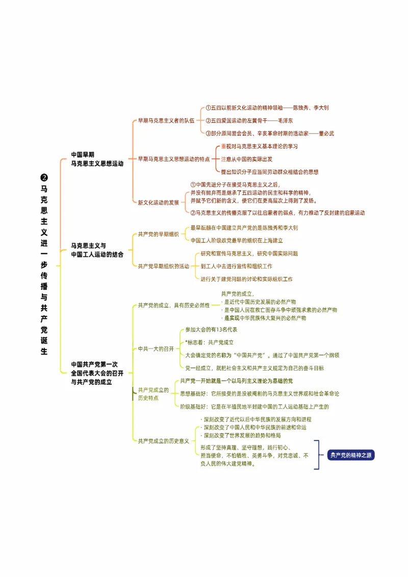 25《史纲思维导图》_考研_政治_00.政治_25《政治导图》马原+史纲+毛中特+思修+新思想（全）_25《史纲思维导图》