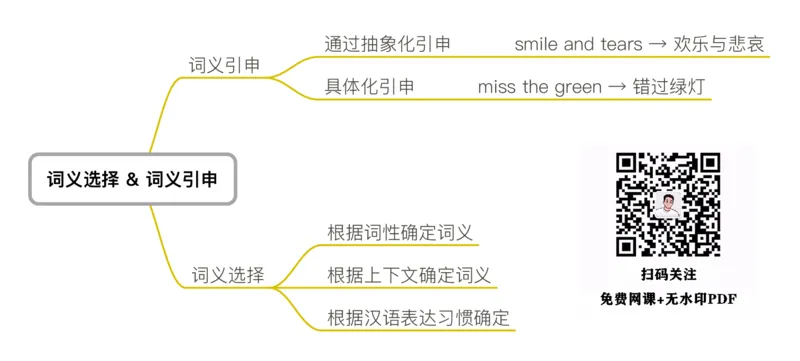 2词法翻译-词义选择&词义引申_考研_英语_04.唐静_25唐静《翻译思维导图》