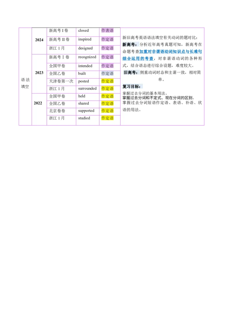 第13讲非谓语动词：过去分词（讲义）（原卷版）_3.2025英语总复习_2025年新高考资料_一轮复习_2025年高考英语一轮复习讲练测（新教材新高考，含2024年高考真题）_语法