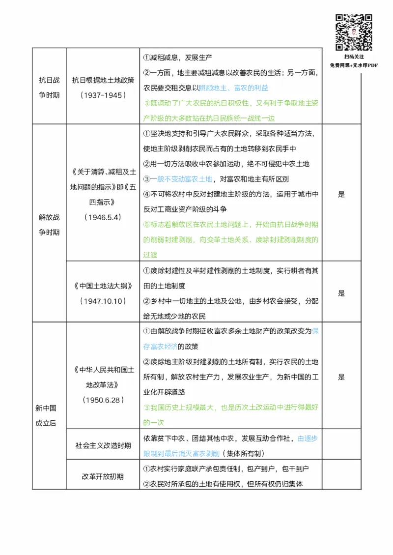 25政治《3页纸搞定土地政策》_考研_政治_00.政治_25政治《3页纸搞定土地政策》