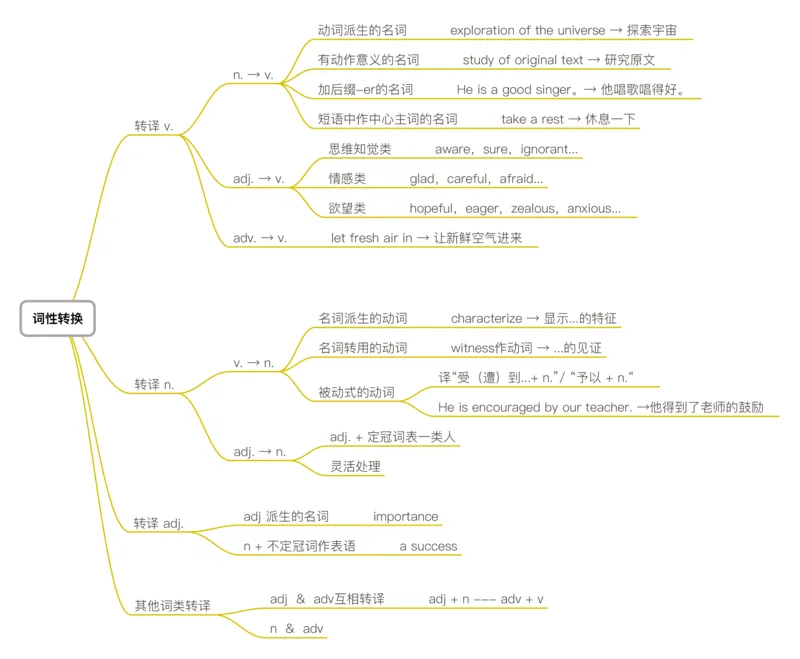 3词法翻译法-词性转换_考研_英语_04.唐静_25唐静《翻译思维导图》