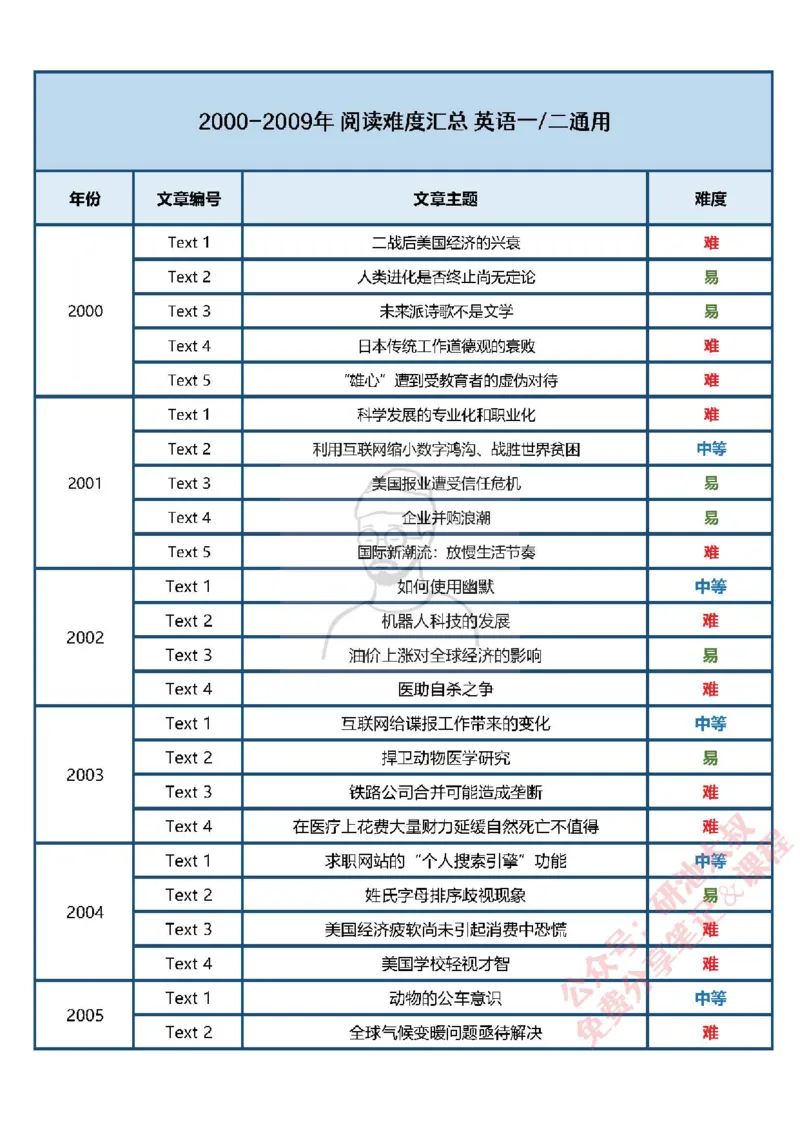 考研英语阅读难度表_考研_英语_00.历年阅读难度表