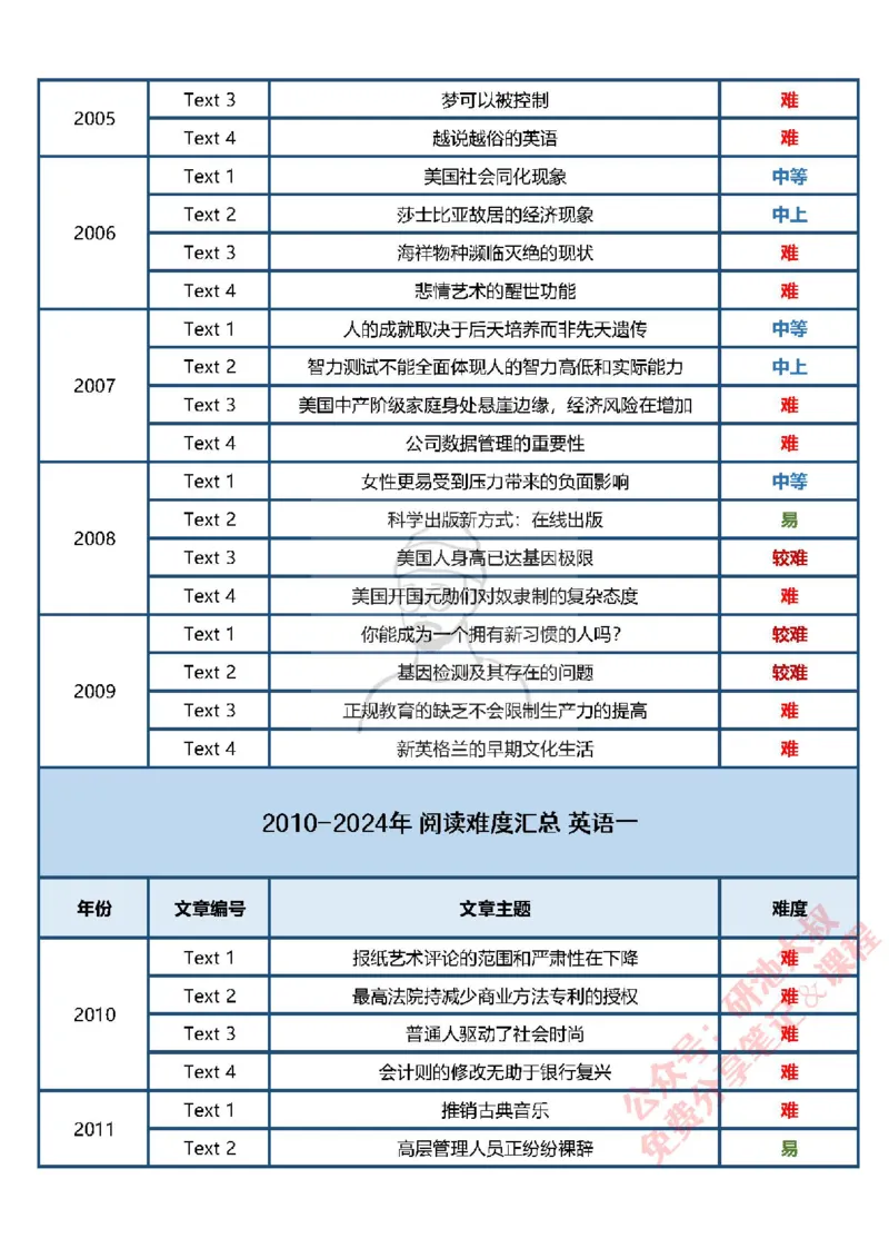 考研英语阅读难度表_考研_英语_00.历年阅读难度表