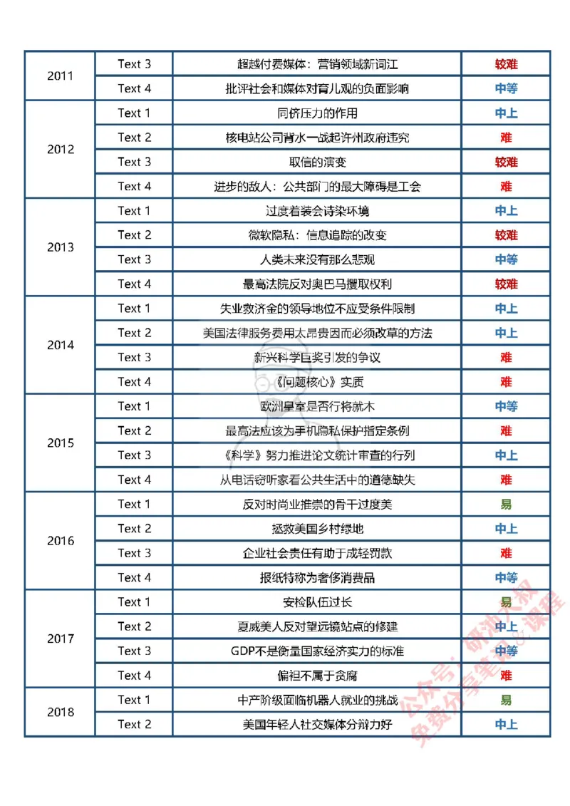 考研英语阅读难度表_考研_英语_00.历年阅读难度表