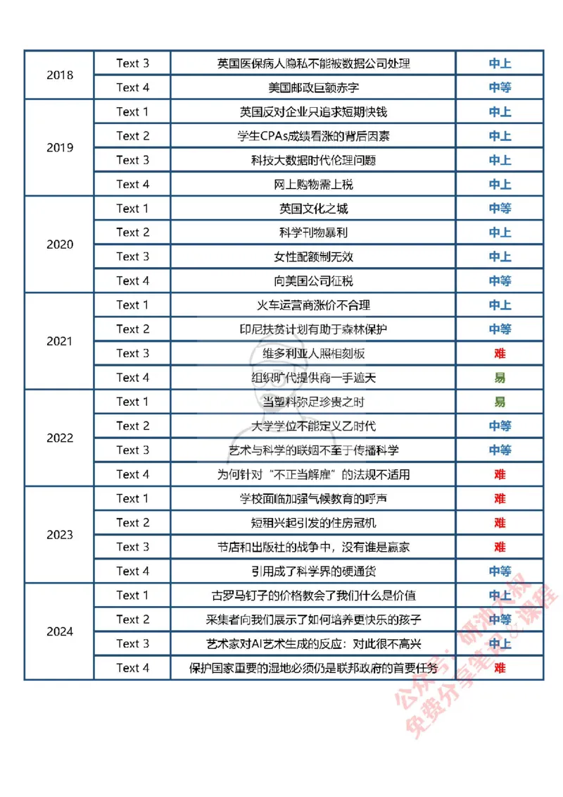 考研英语阅读难度表_考研_英语_00.历年阅读难度表
