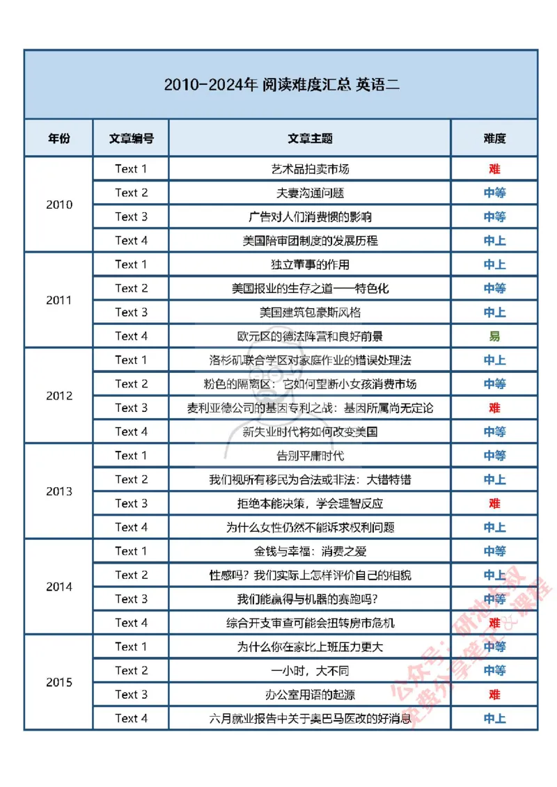 考研英语阅读难度表_考研_英语_00.历年阅读难度表