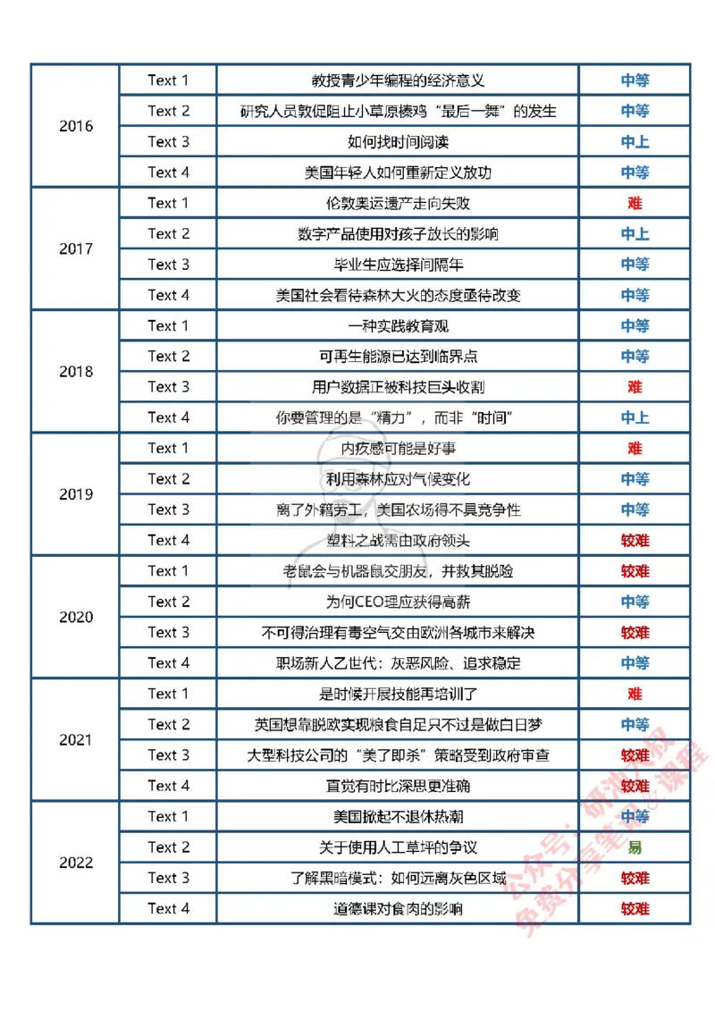 考研英语阅读难度表_考研_英语_00.历年阅读难度表