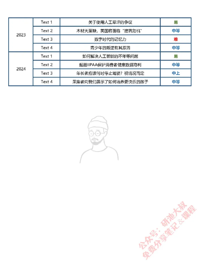 考研英语阅读难度表_考研_英语_00.历年阅读难度表