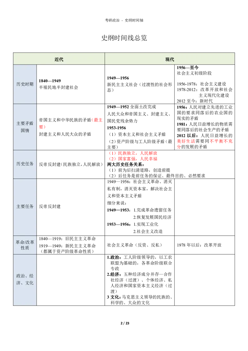 史纲时间轴_考研_政治_00.政治_25《政治导图》马原+史纲+毛中特+思修+新思想（全）_25政治《史纲时间轴》